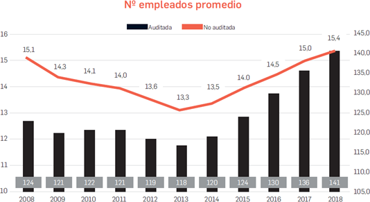 N empleados promedio