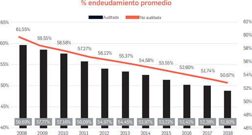 % endeudamiento promedio