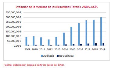 Evolución de la mediana de los Resultados Totales. ANDALUCÍA.