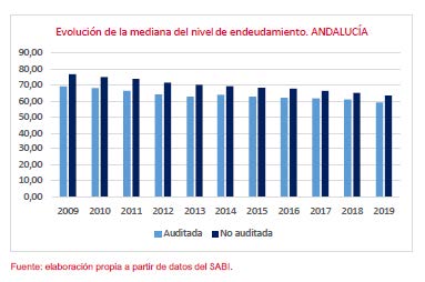 Evolución de la mediana del nivel de endeudamiento. ANDALUCÍA