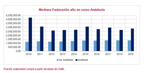 Mediana Facturacin ao en curso Andaluca