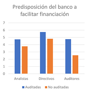 Predisposicin del banco a facilitar financiacin