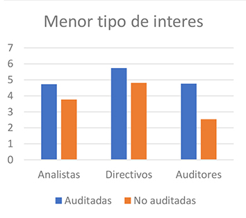 Menor tipo de inters