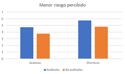 Menor riesgo percibido