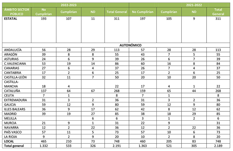 Resumen de las entidades del Sector Público Autonómico Español por CC.AA